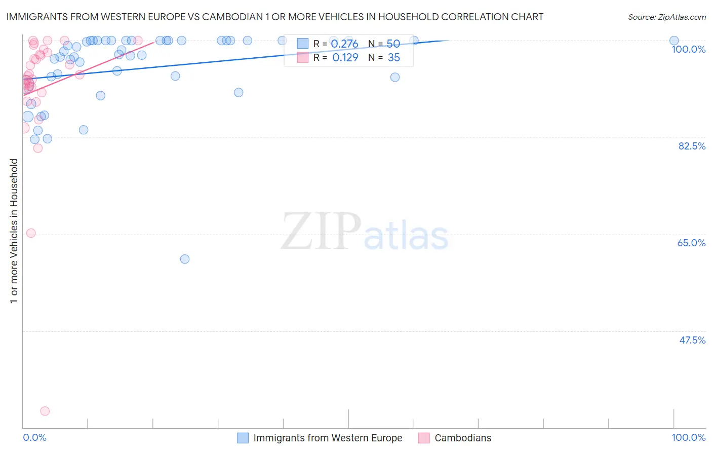 Immigrants from Western Europe vs Cambodian 1 or more Vehicles in Household