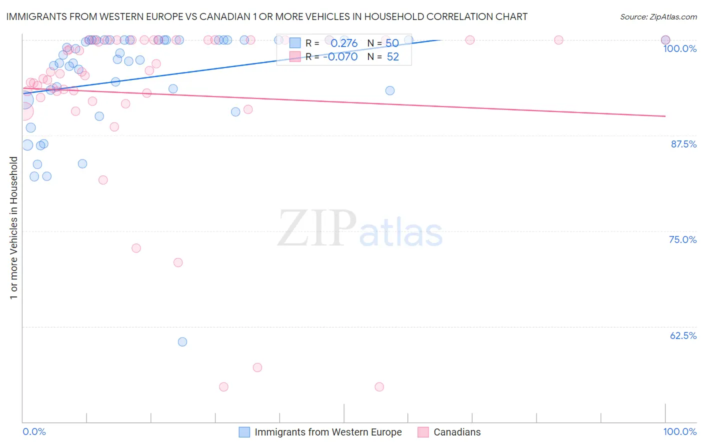 Immigrants from Western Europe vs Canadian 1 or more Vehicles in Household
