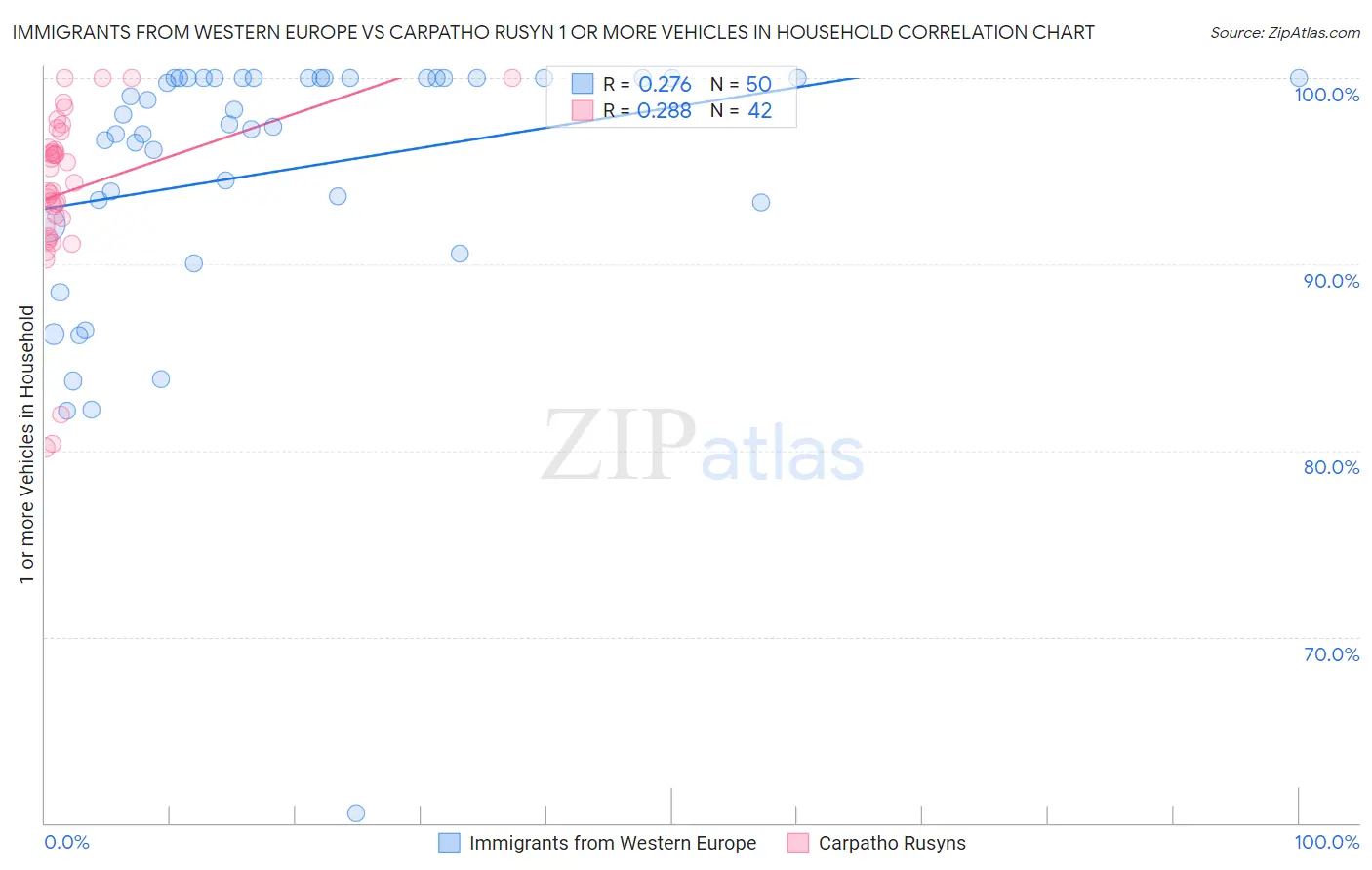 Immigrants from Western Europe vs Carpatho Rusyn 1 or more Vehicles in Household