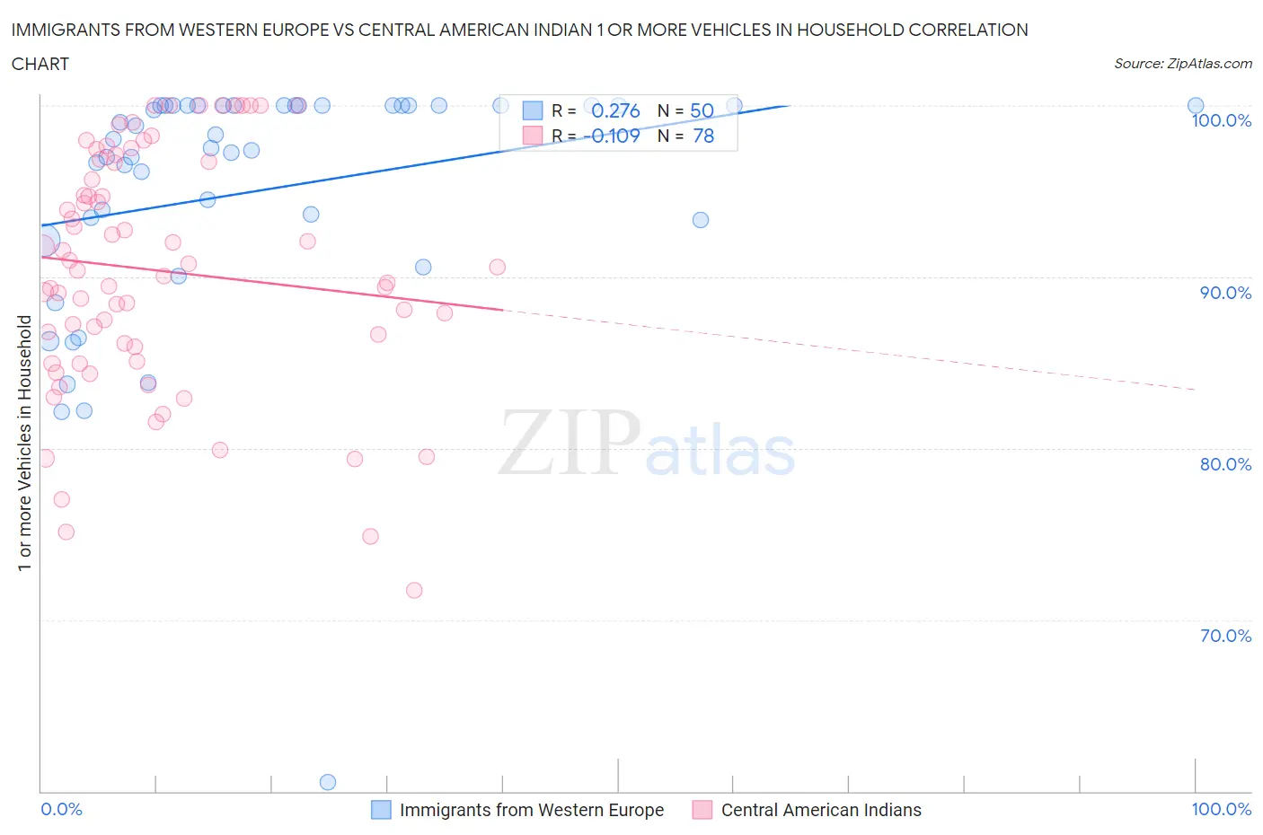 Immigrants from Western Europe vs Central American Indian 1 or more Vehicles in Household