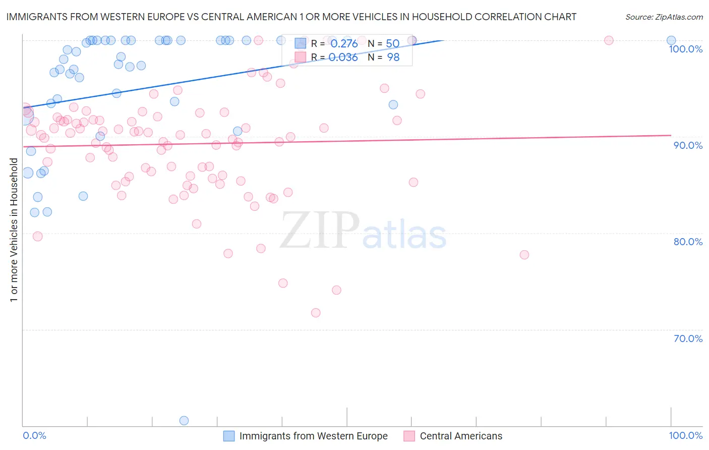 Immigrants from Western Europe vs Central American 1 or more Vehicles in Household