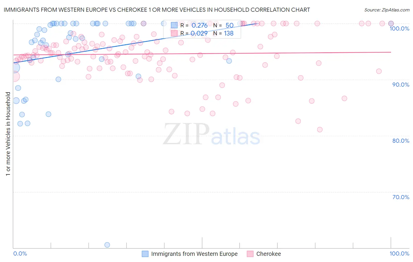 Immigrants from Western Europe vs Cherokee 1 or more Vehicles in Household