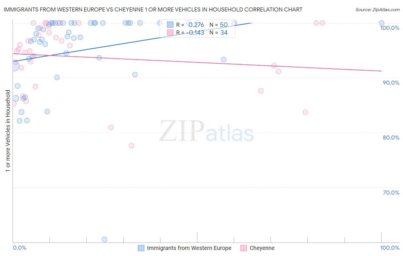 Immigrants from Western Europe vs Cheyenne 1 or more Vehicles in Household