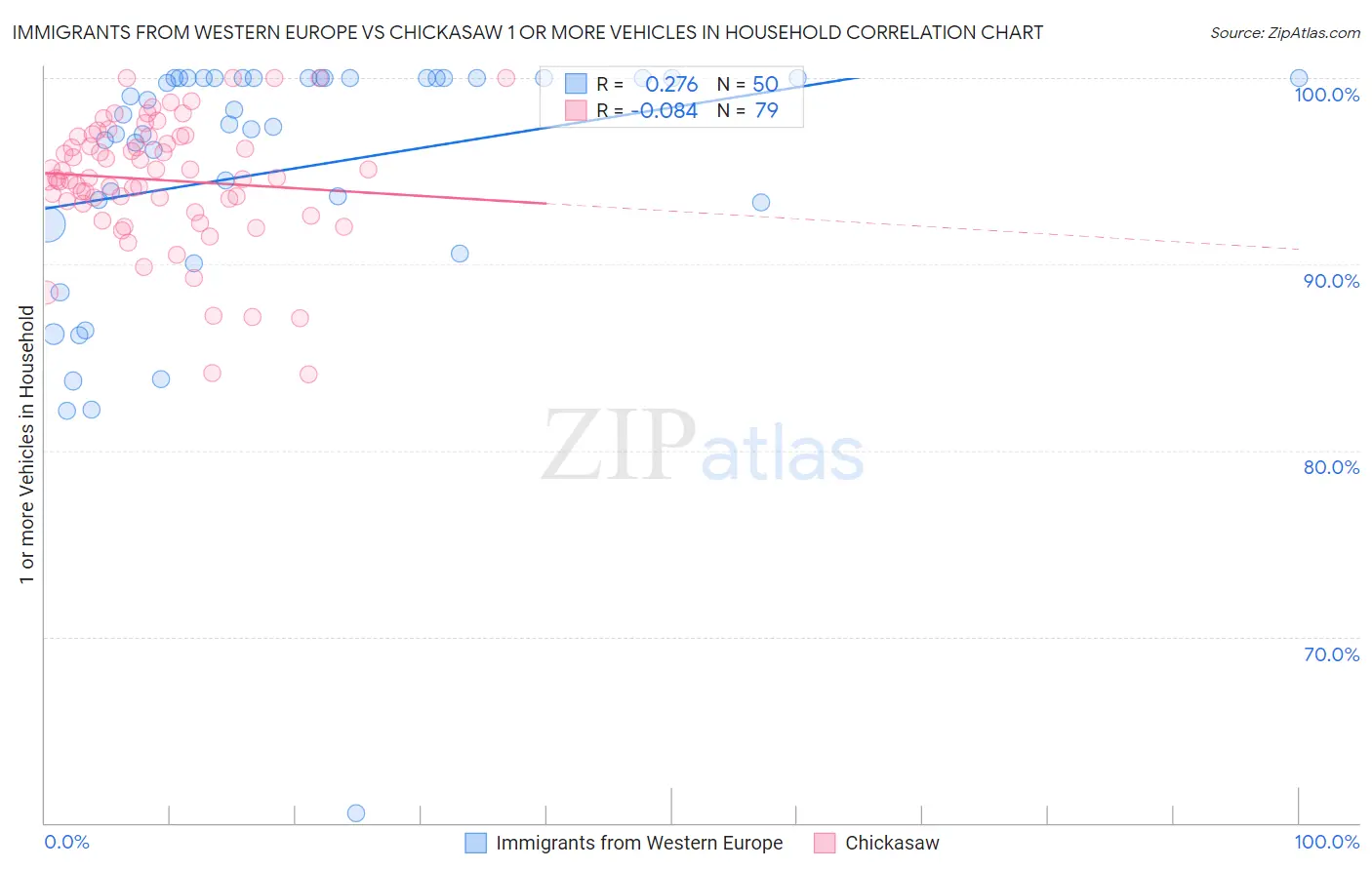 Immigrants from Western Europe vs Chickasaw 1 or more Vehicles in Household