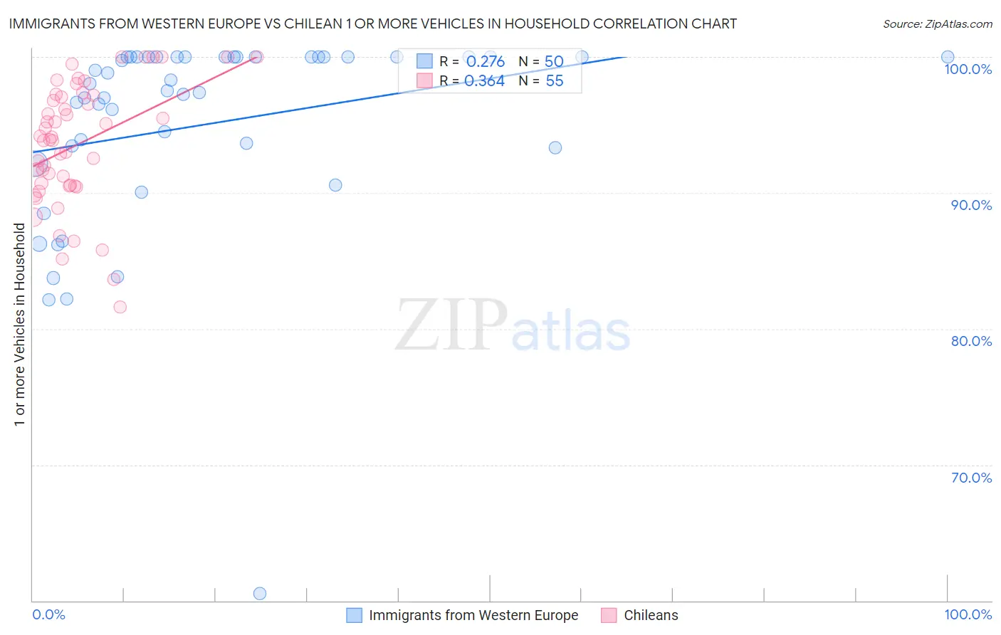Immigrants from Western Europe vs Chilean 1 or more Vehicles in Household