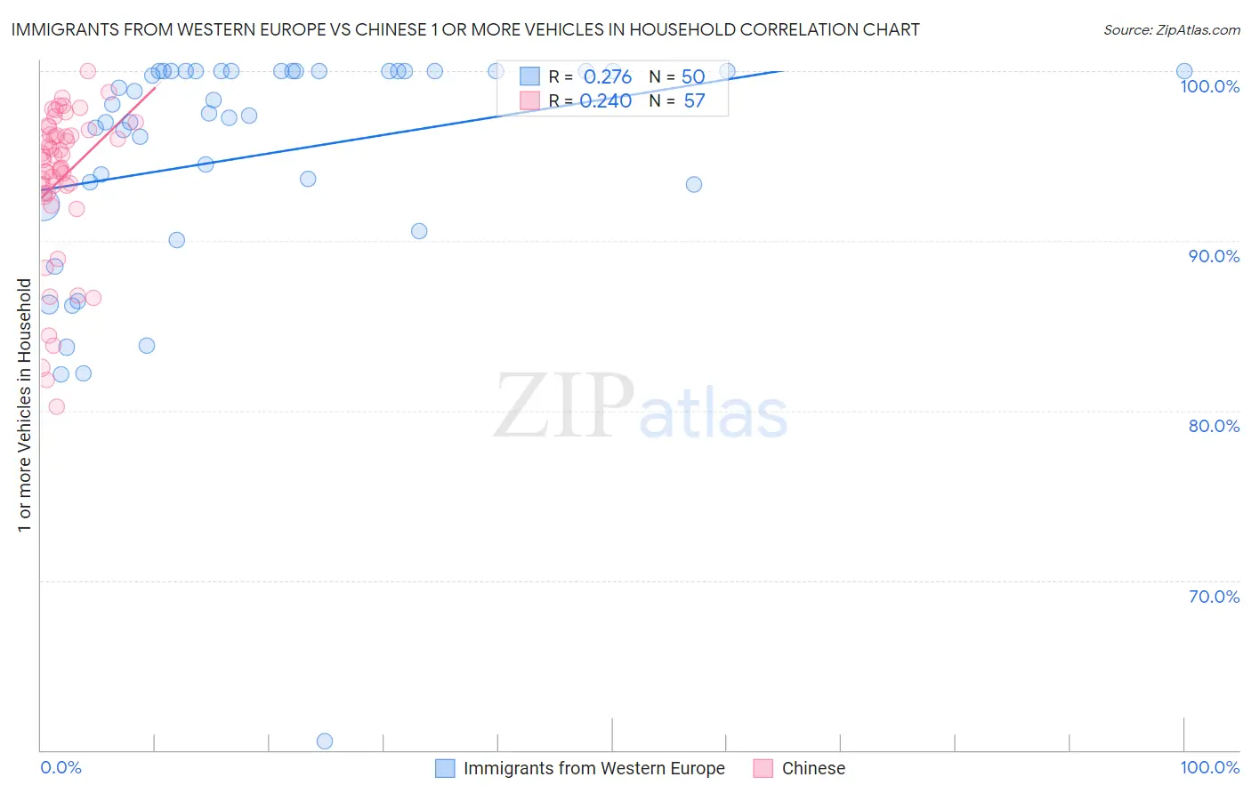 Immigrants from Western Europe vs Chinese 1 or more Vehicles in Household