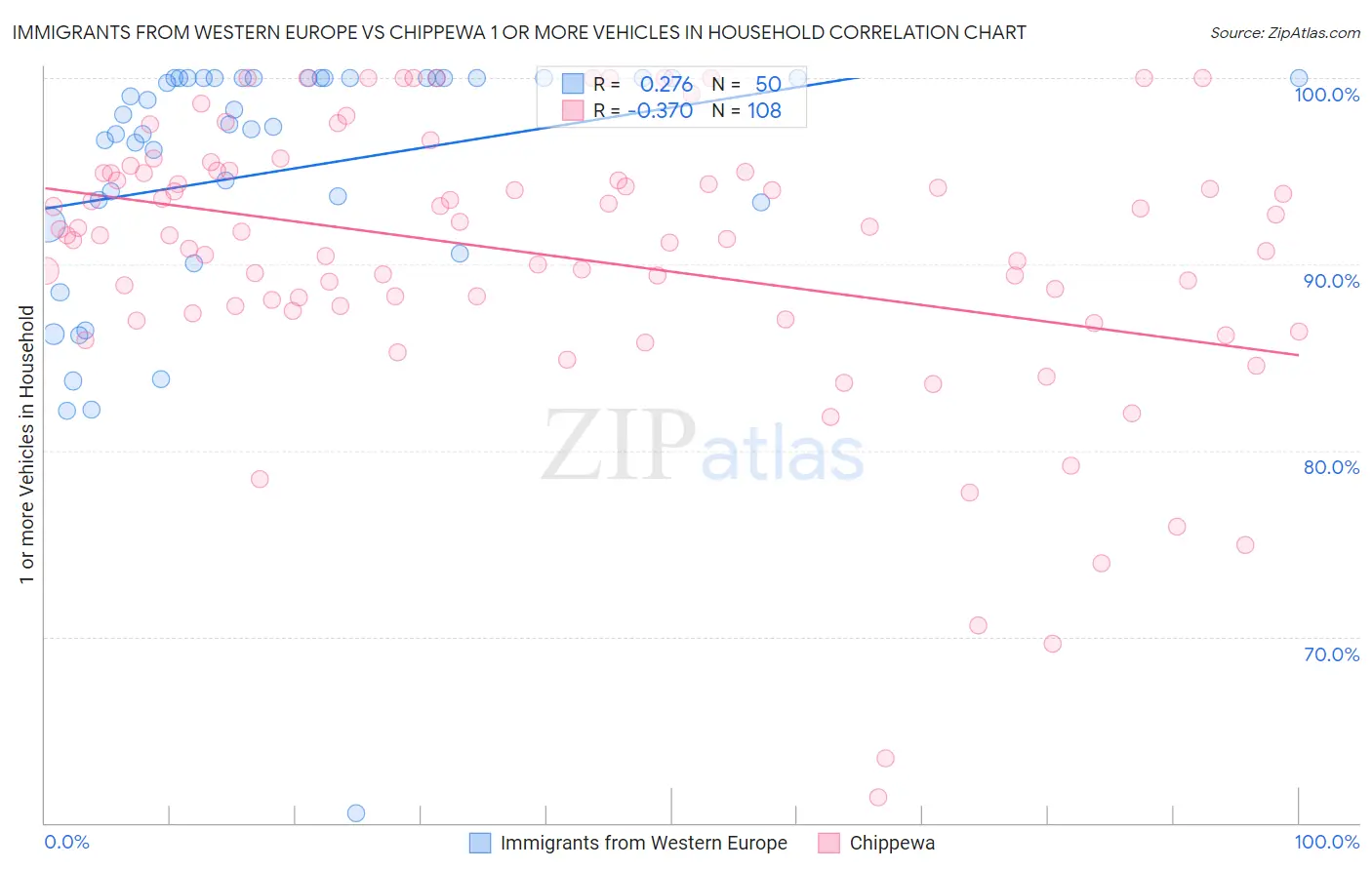 Immigrants from Western Europe vs Chippewa 1 or more Vehicles in Household