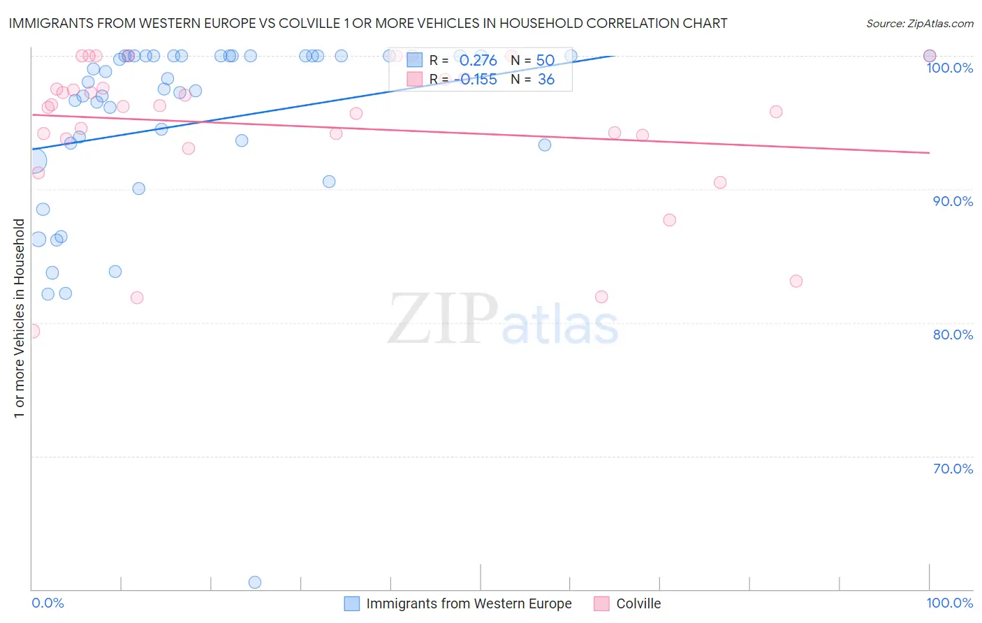 Immigrants from Western Europe vs Colville 1 or more Vehicles in Household