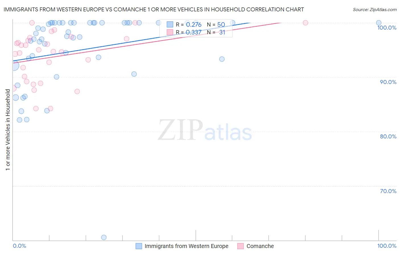 Immigrants from Western Europe vs Comanche 1 or more Vehicles in Household