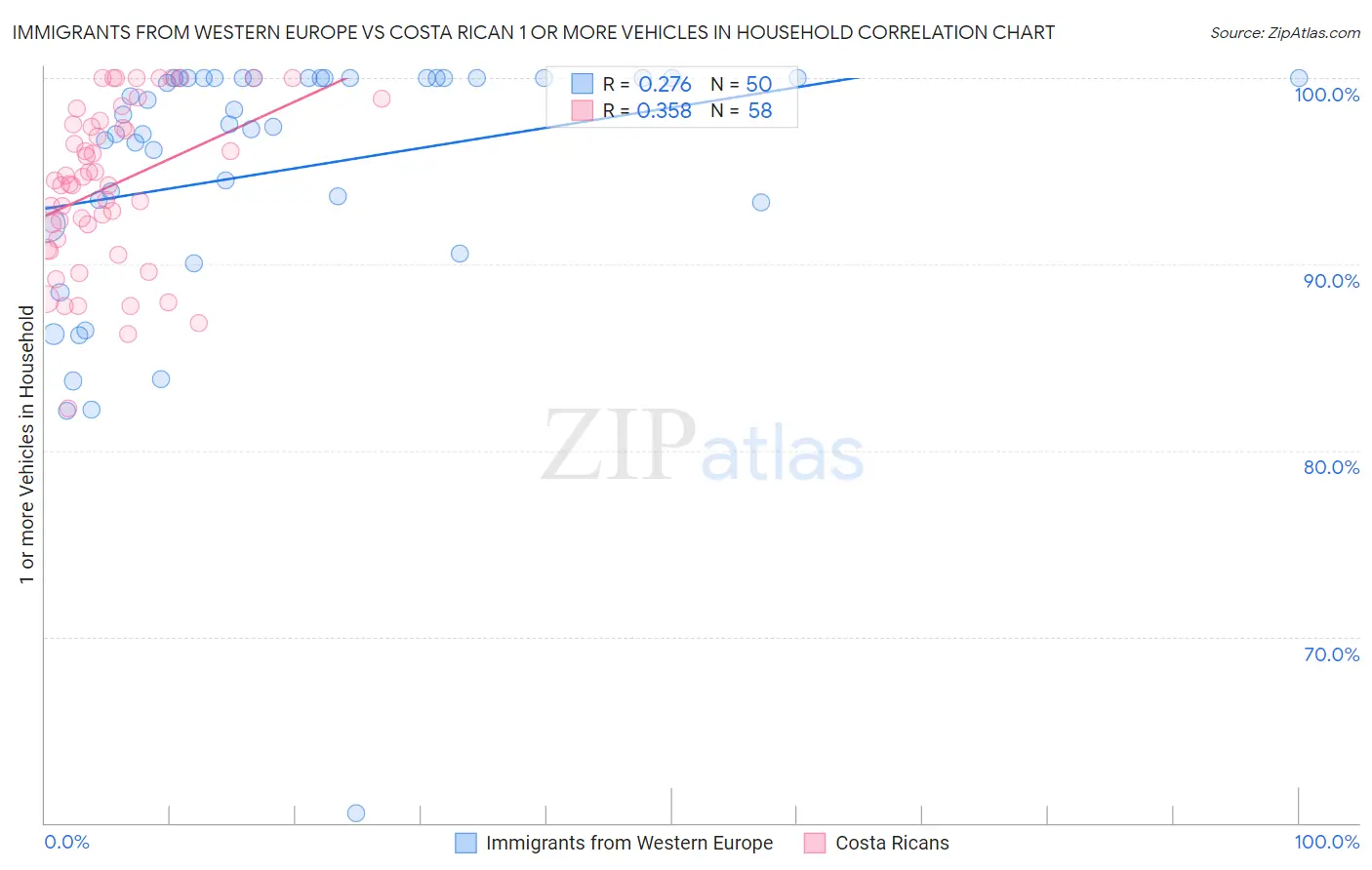 Immigrants from Western Europe vs Costa Rican 1 or more Vehicles in Household
