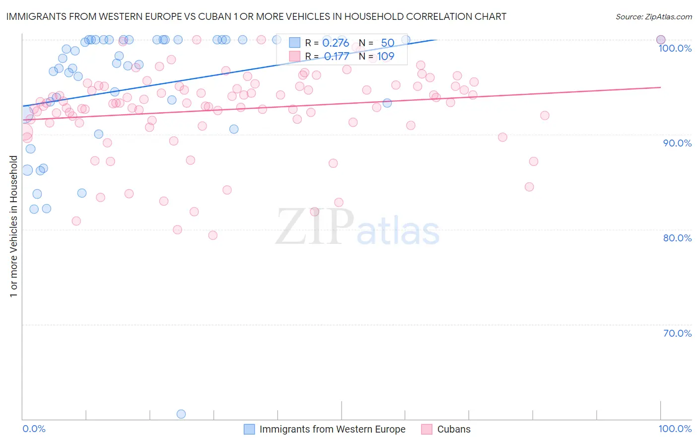Immigrants from Western Europe vs Cuban 1 or more Vehicles in Household