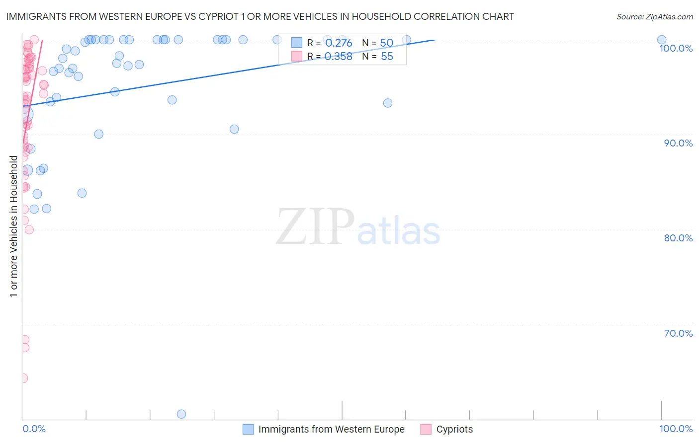 Immigrants from Western Europe vs Cypriot 1 or more Vehicles in Household