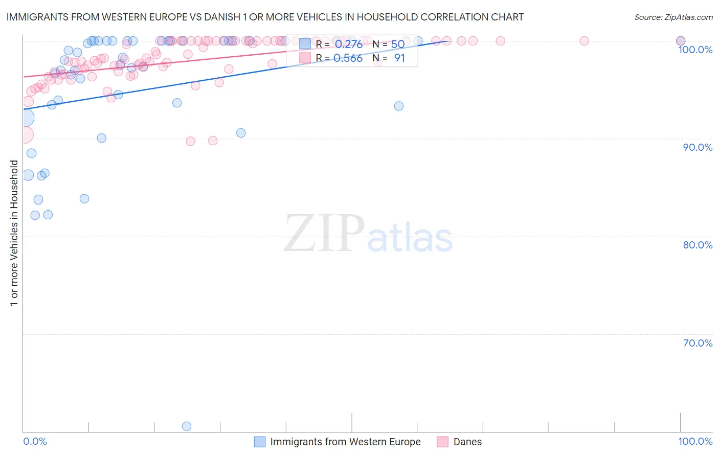 Immigrants from Western Europe vs Danish 1 or more Vehicles in Household