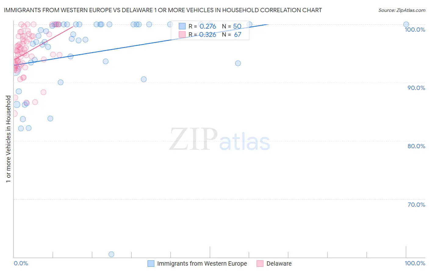 Immigrants from Western Europe vs Delaware 1 or more Vehicles in Household