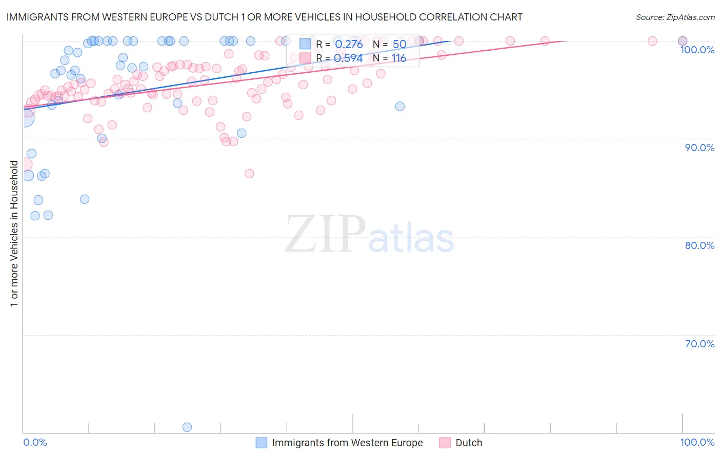 Immigrants from Western Europe vs Dutch 1 or more Vehicles in Household