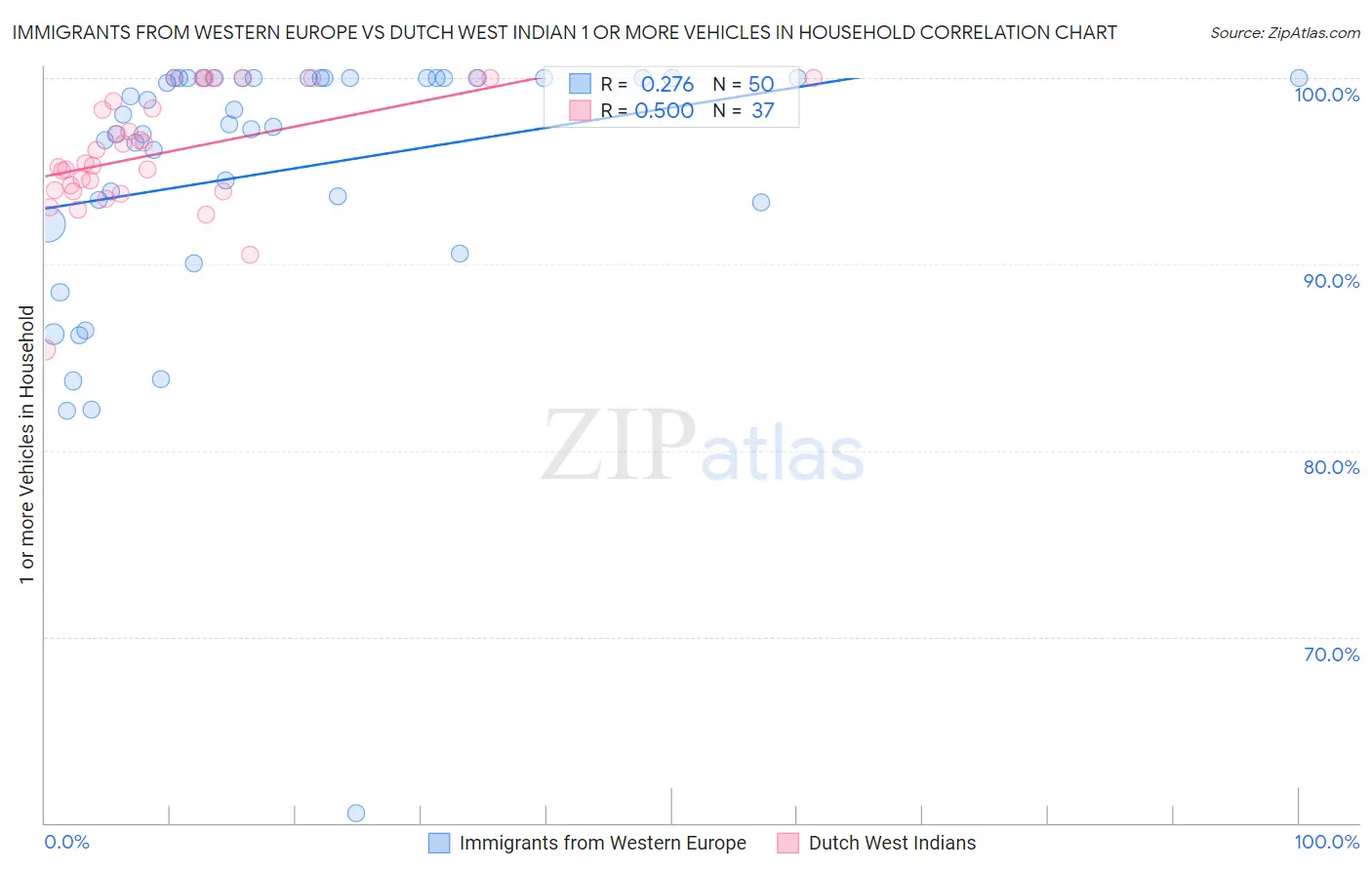 Immigrants from Western Europe vs Dutch West Indian 1 or more Vehicles in Household