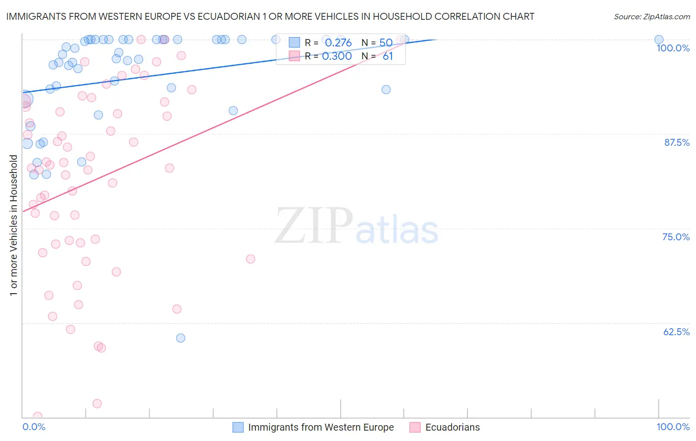 Immigrants from Western Europe vs Ecuadorian 1 or more Vehicles in Household