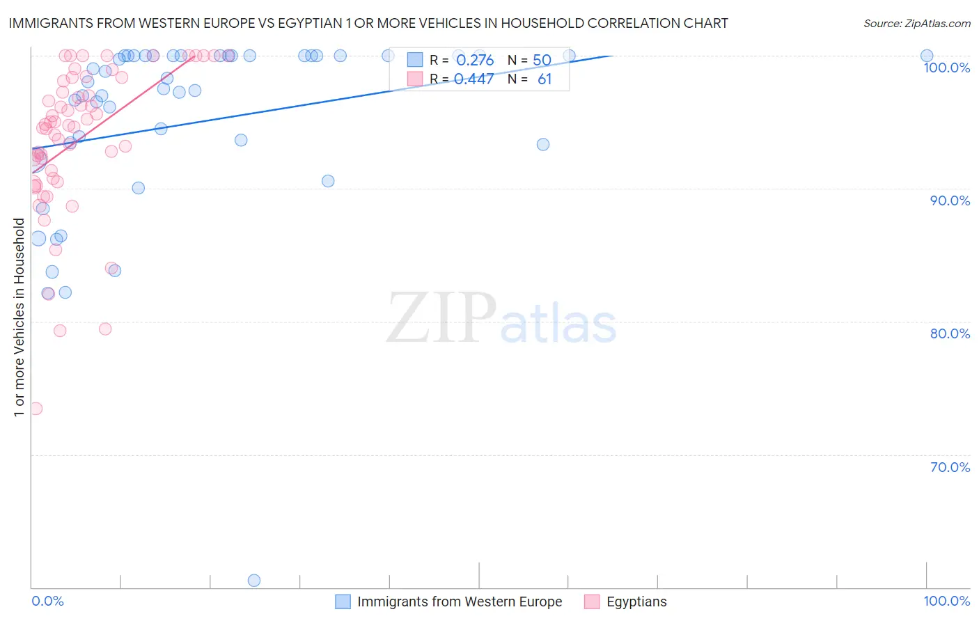 Immigrants from Western Europe vs Egyptian 1 or more Vehicles in Household