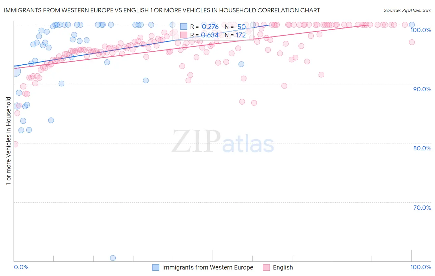 Immigrants from Western Europe vs English 1 or more Vehicles in Household