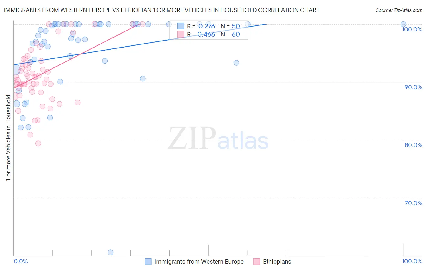 Immigrants from Western Europe vs Ethiopian 1 or more Vehicles in Household