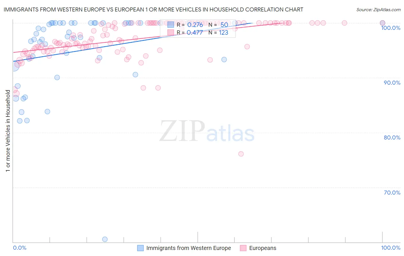 Immigrants from Western Europe vs European 1 or more Vehicles in Household