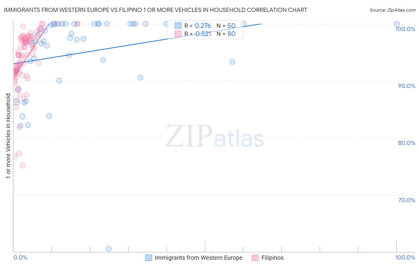 Immigrants from Western Europe vs Filipino 1 or more Vehicles in Household