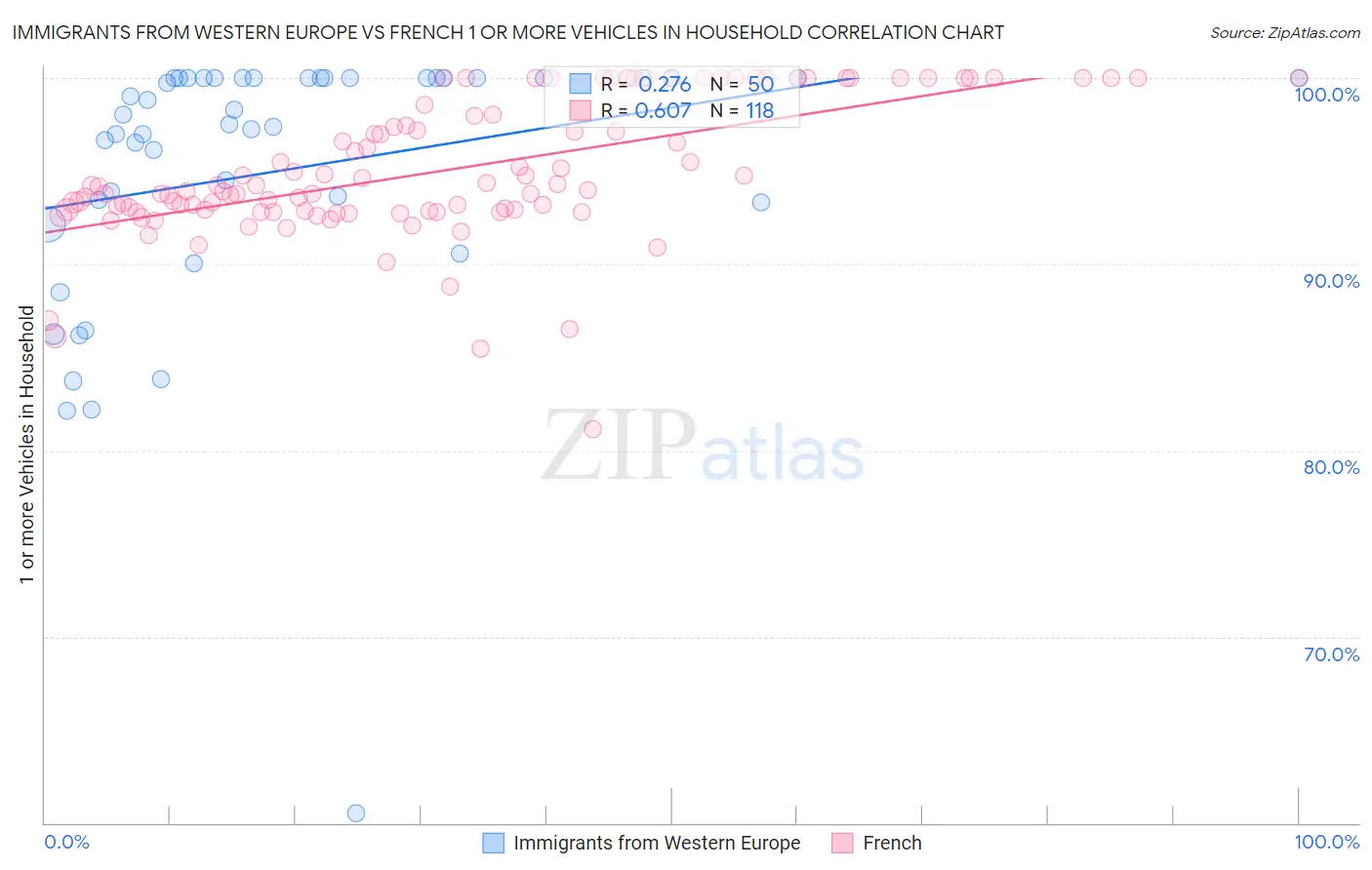 Immigrants from Western Europe vs French 1 or more Vehicles in Household