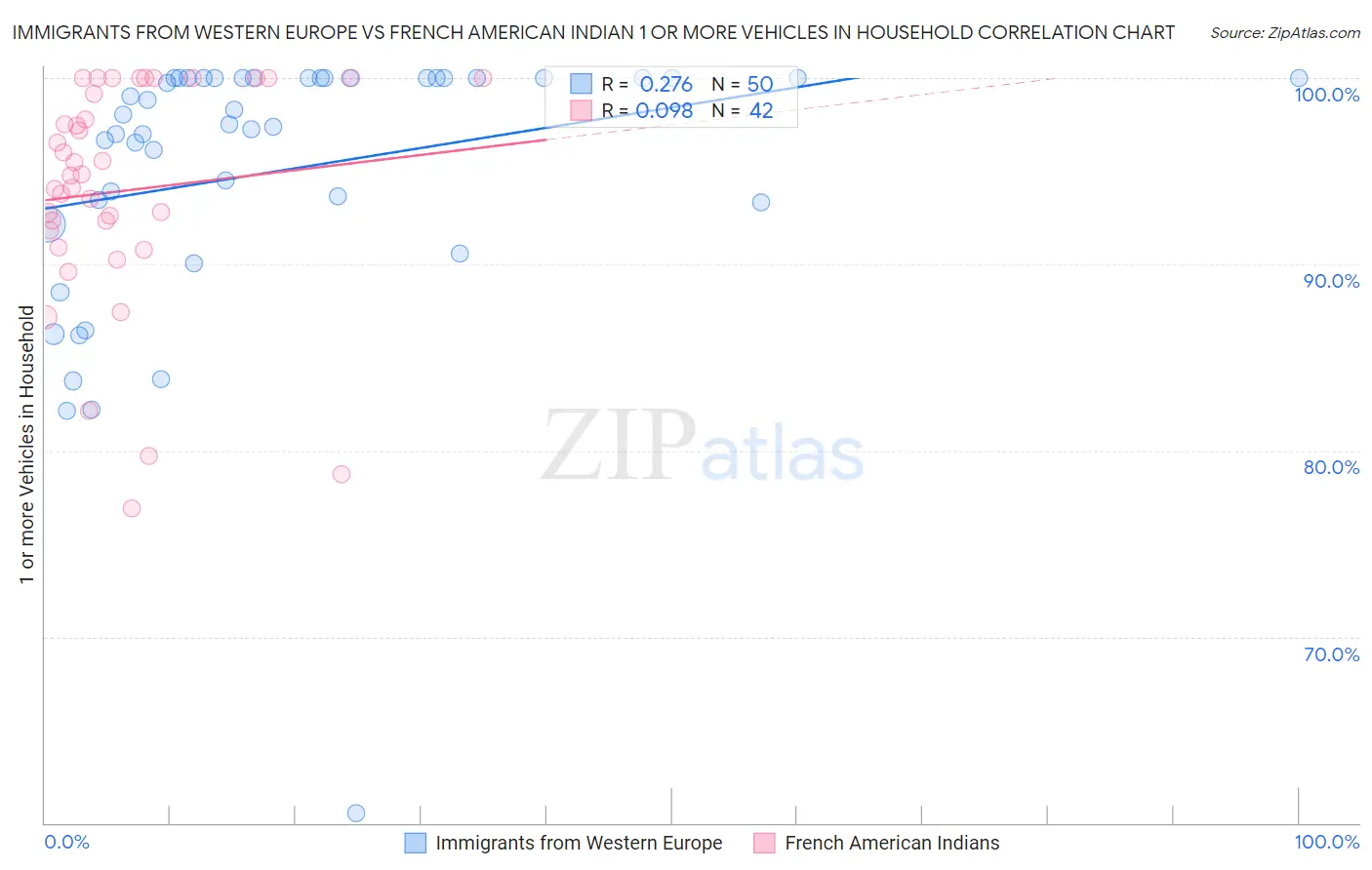 Immigrants from Western Europe vs French American Indian 1 or more Vehicles in Household