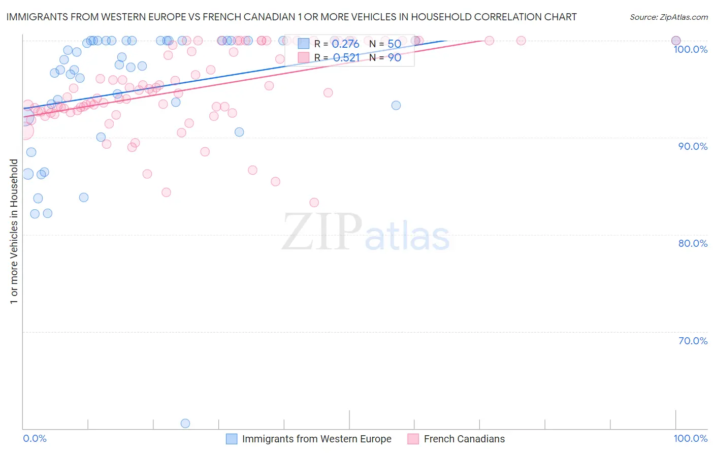 Immigrants from Western Europe vs French Canadian 1 or more Vehicles in Household