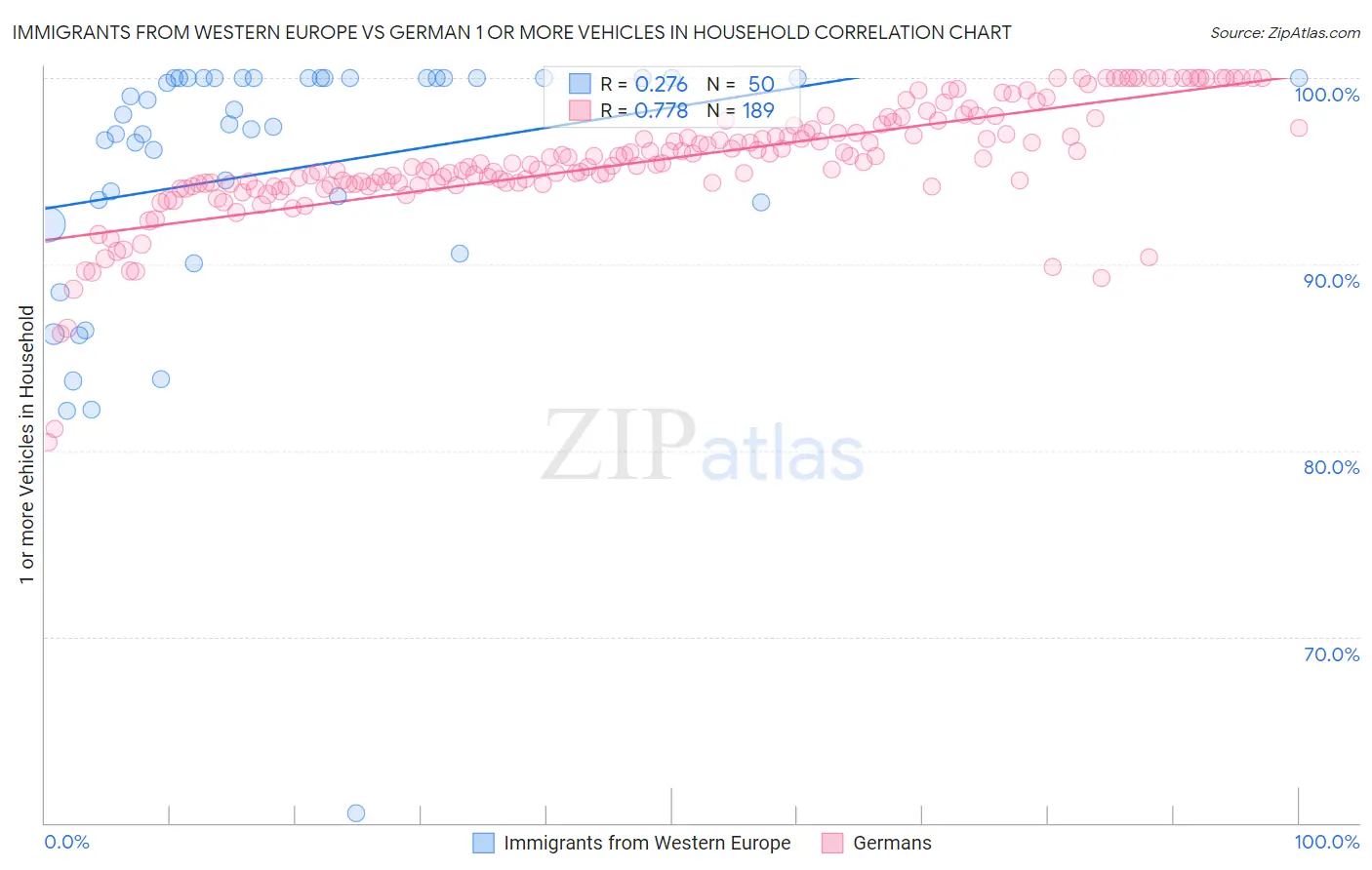 Immigrants from Western Europe vs German 1 or more Vehicles in Household