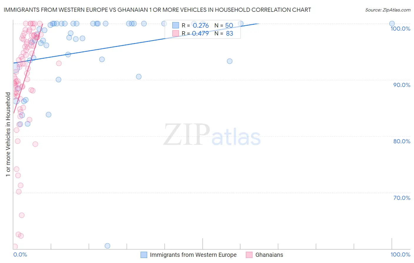 Immigrants from Western Europe vs Ghanaian 1 or more Vehicles in Household