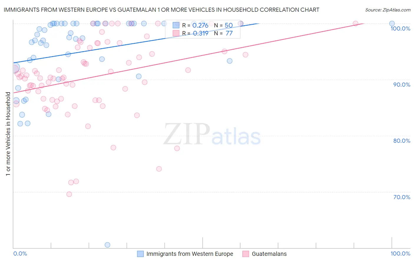 Immigrants from Western Europe vs Guatemalan 1 or more Vehicles in Household