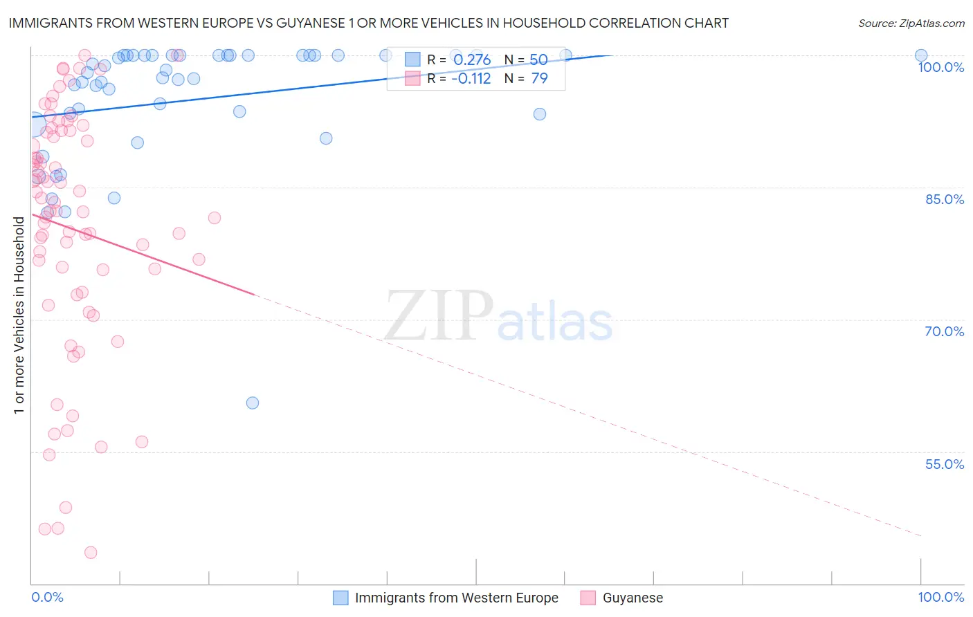 Immigrants from Western Europe vs Guyanese 1 or more Vehicles in Household