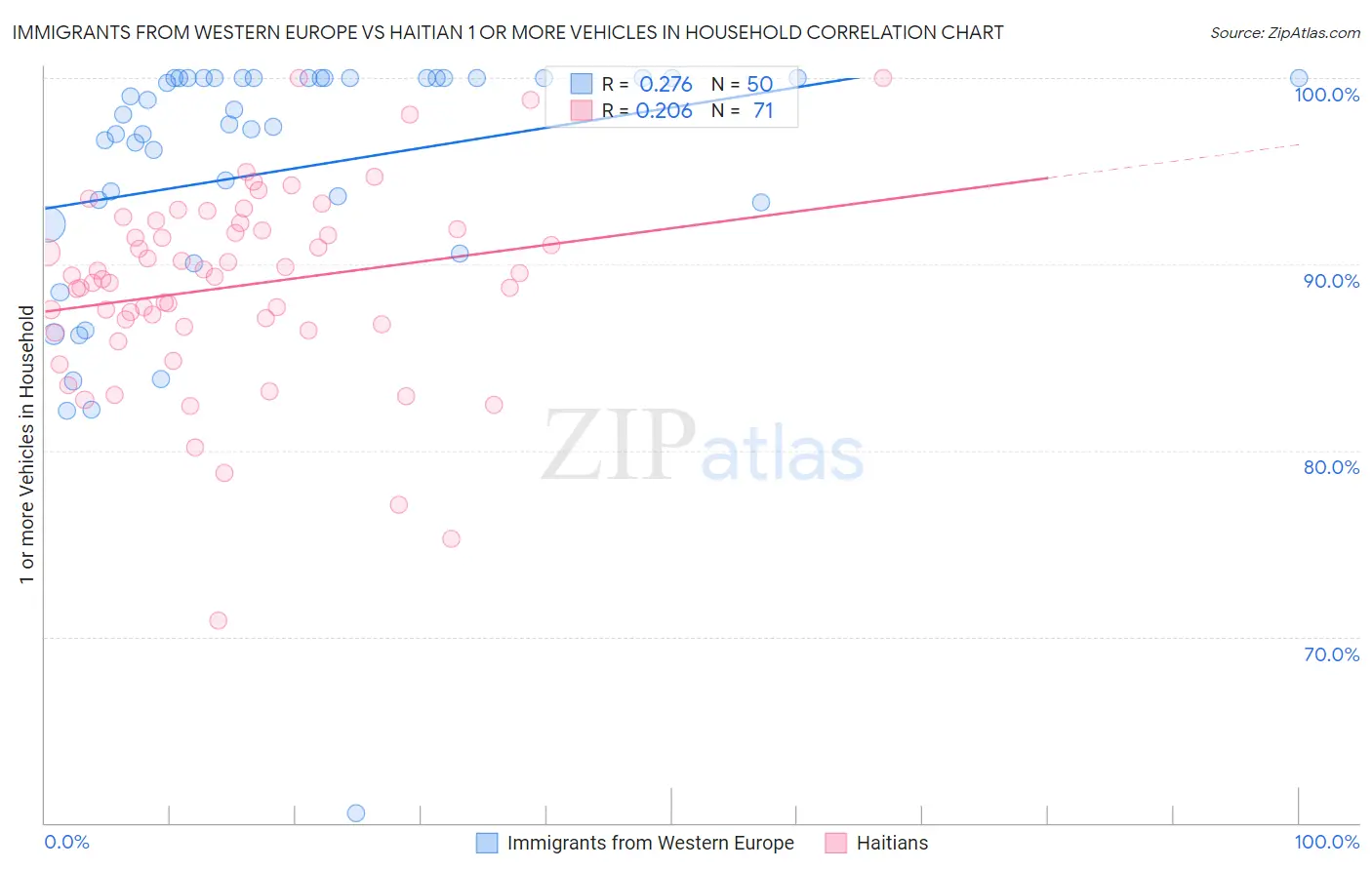 Immigrants from Western Europe vs Haitian 1 or more Vehicles in Household