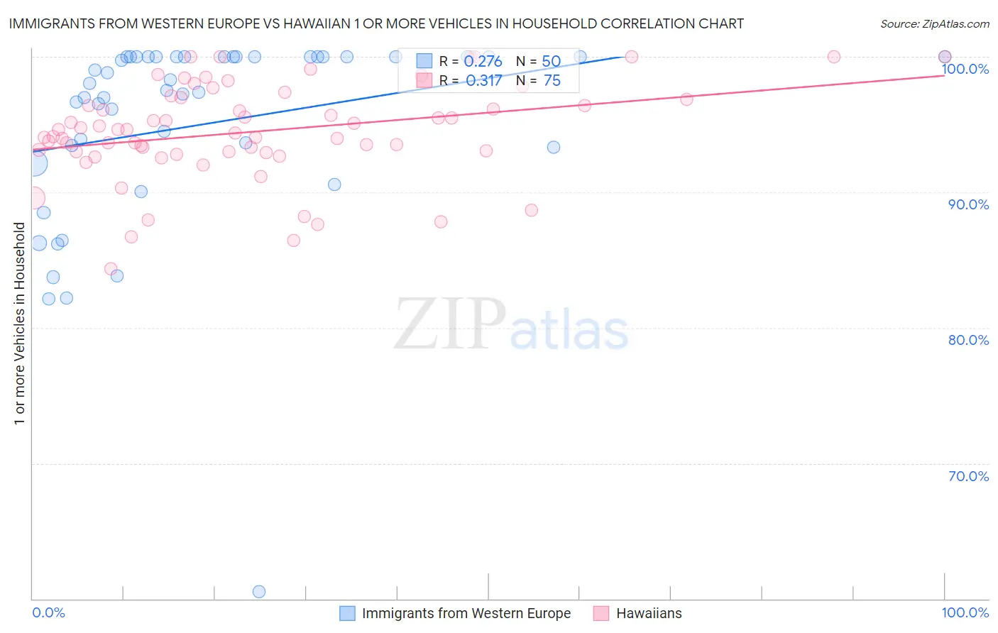 Immigrants from Western Europe vs Hawaiian 1 or more Vehicles in Household