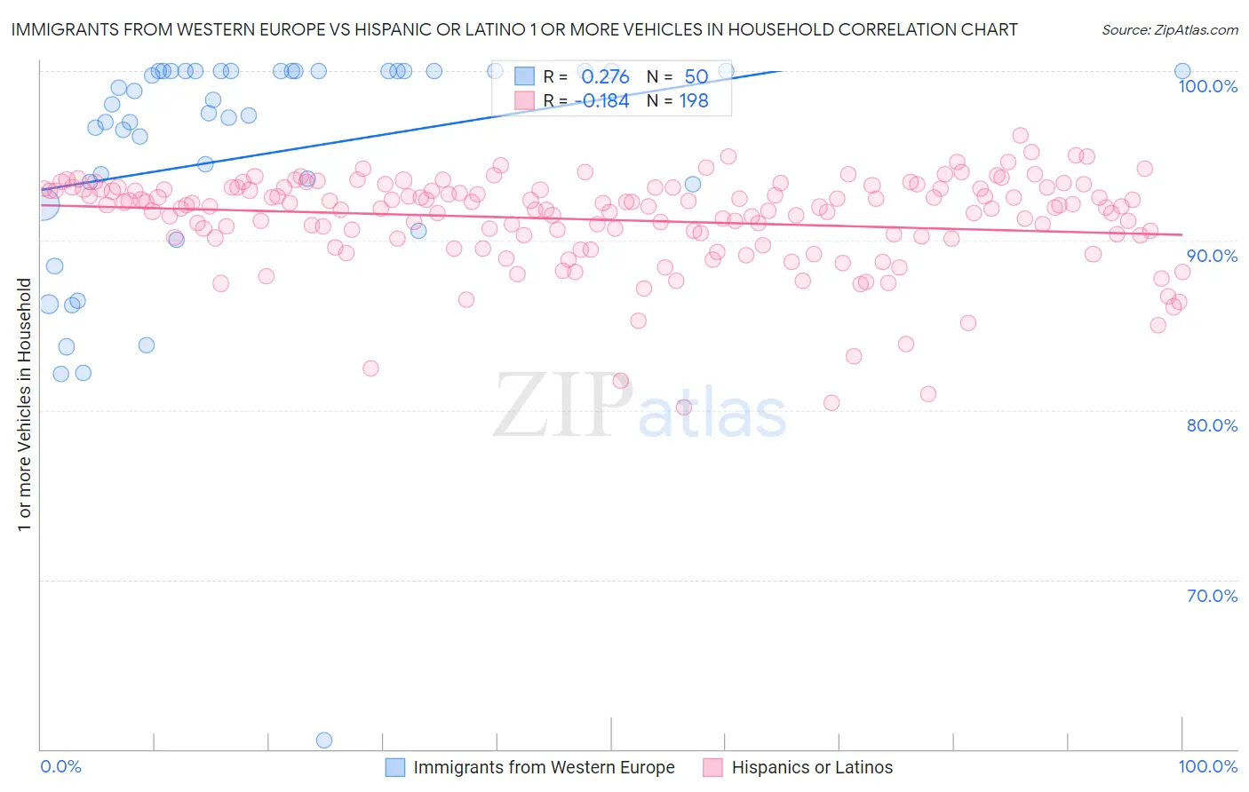Immigrants from Western Europe vs Hispanic or Latino 1 or more Vehicles in Household