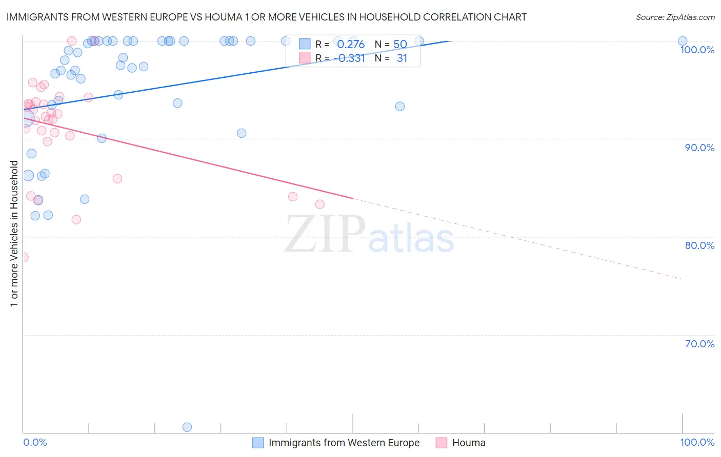 Immigrants from Western Europe vs Houma 1 or more Vehicles in Household