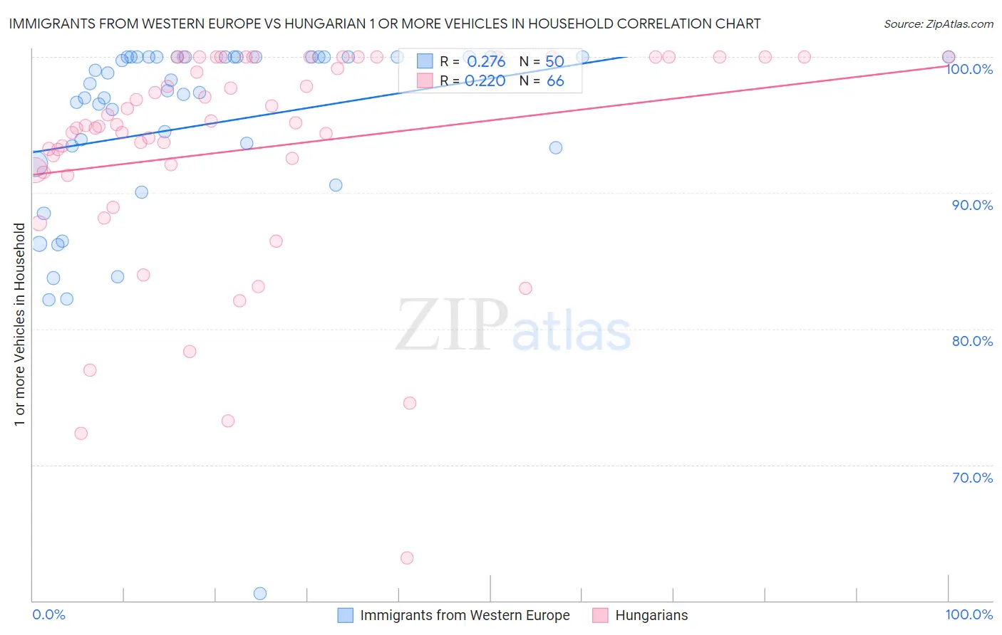 Immigrants from Western Europe vs Hungarian 1 or more Vehicles in Household