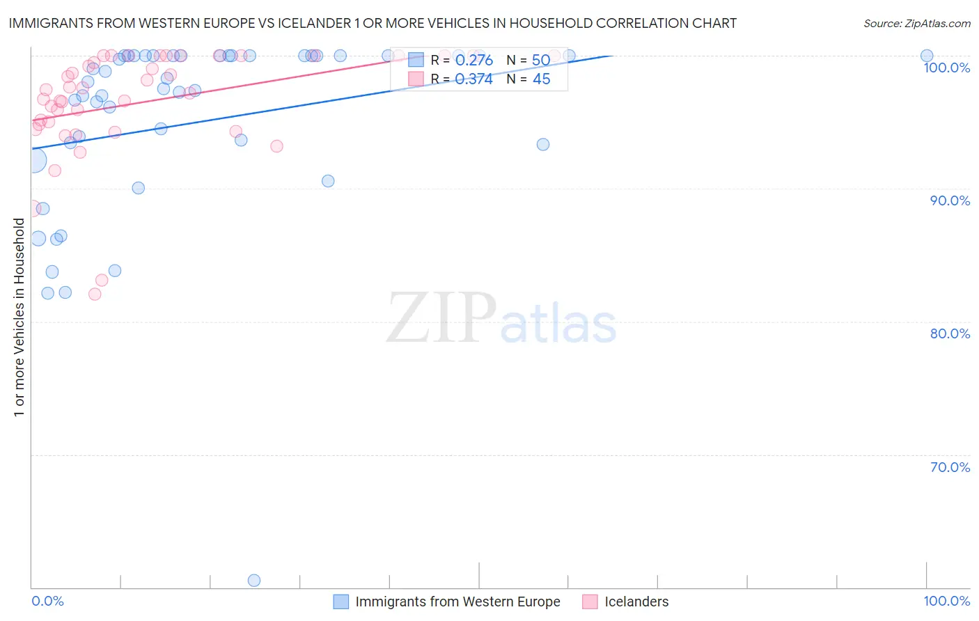 Immigrants from Western Europe vs Icelander 1 or more Vehicles in Household