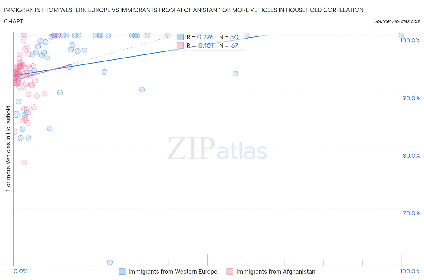 Immigrants from Western Europe vs Immigrants from Afghanistan 1 or more Vehicles in Household