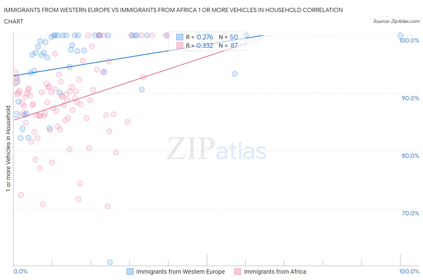 Immigrants from Western Europe vs Immigrants from Africa 1 or more Vehicles in Household