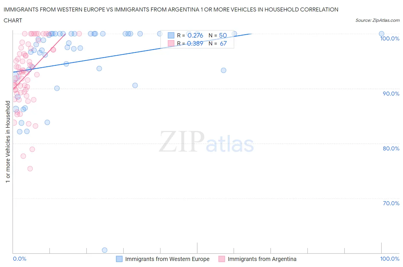 Immigrants from Western Europe vs Immigrants from Argentina 1 or more Vehicles in Household