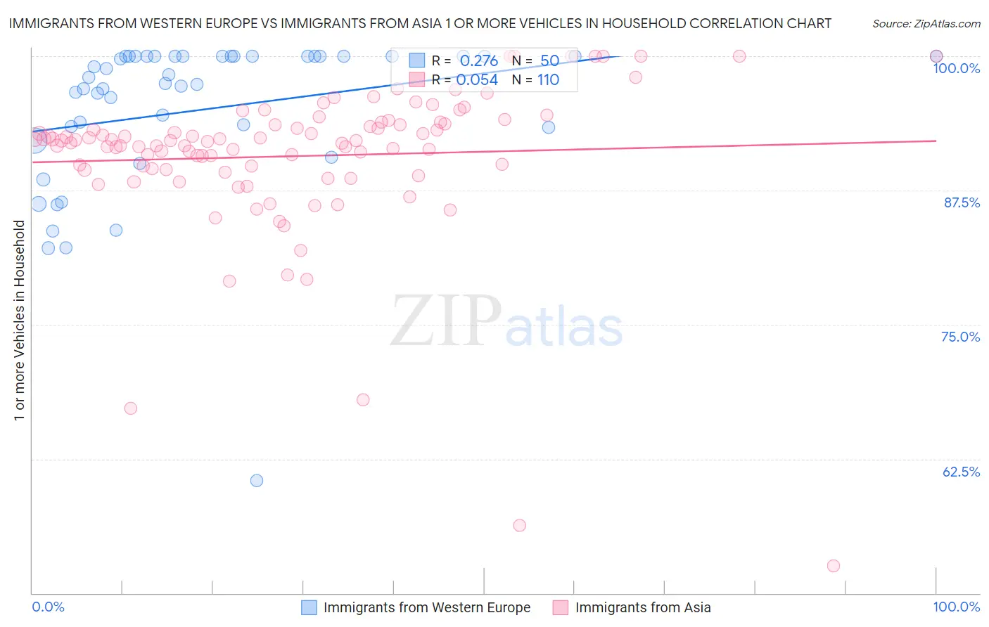 Immigrants from Western Europe vs Immigrants from Asia 1 or more Vehicles in Household