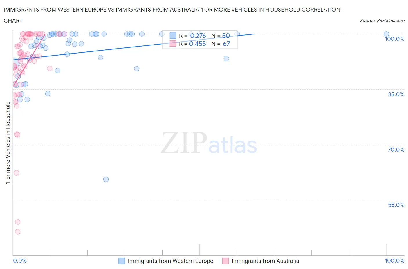 Immigrants from Western Europe vs Immigrants from Australia 1 or more Vehicles in Household