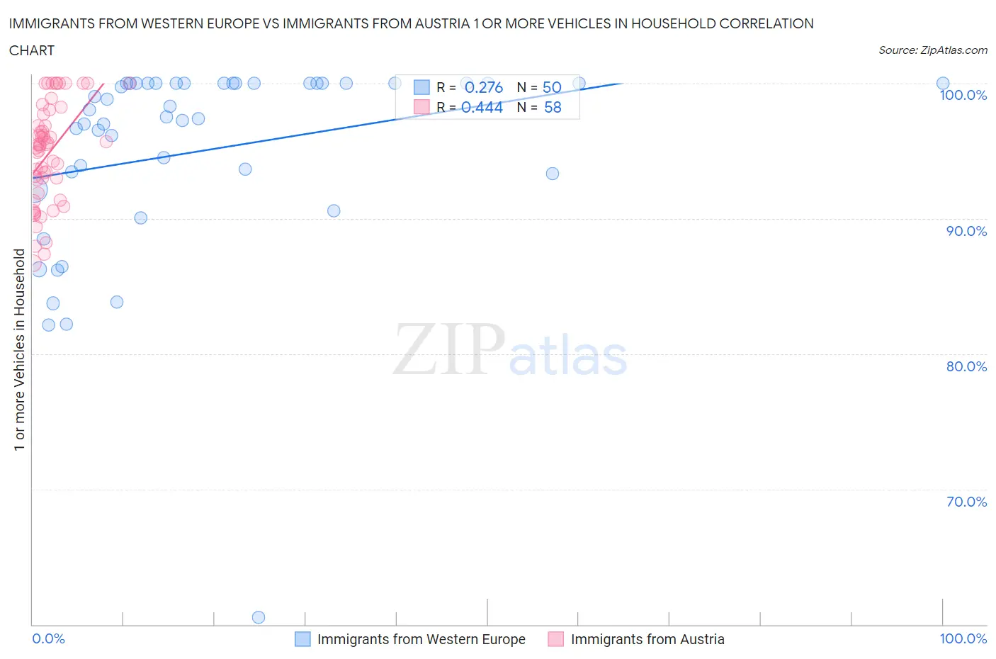 Immigrants from Western Europe vs Immigrants from Austria 1 or more Vehicles in Household