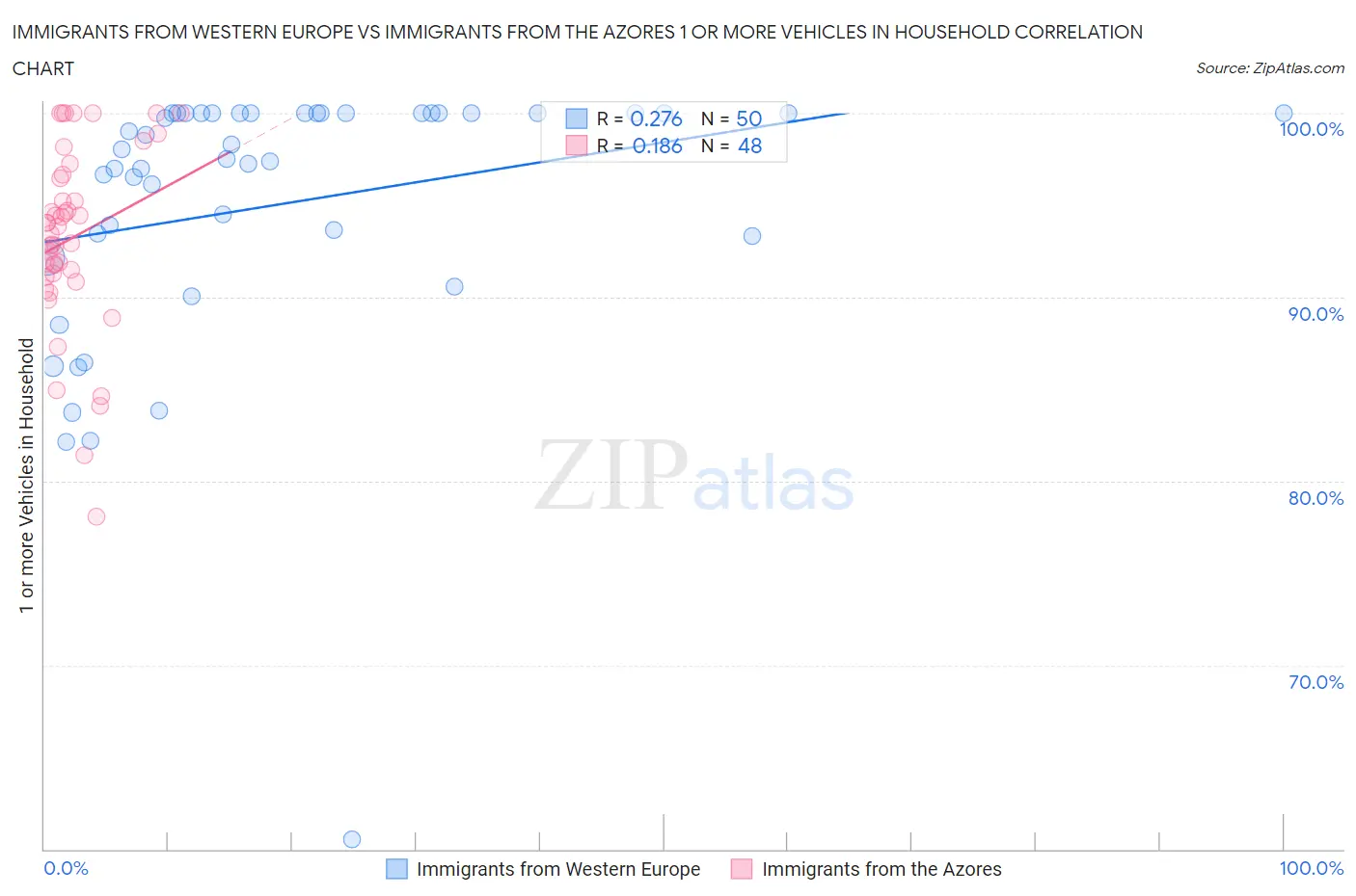 Immigrants from Western Europe vs Immigrants from the Azores 1 or more Vehicles in Household