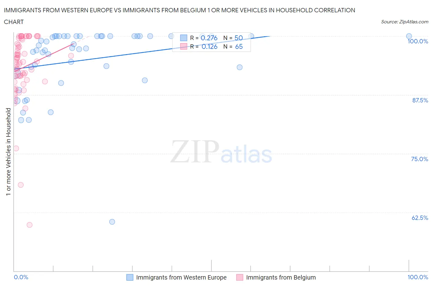 Immigrants from Western Europe vs Immigrants from Belgium 1 or more Vehicles in Household