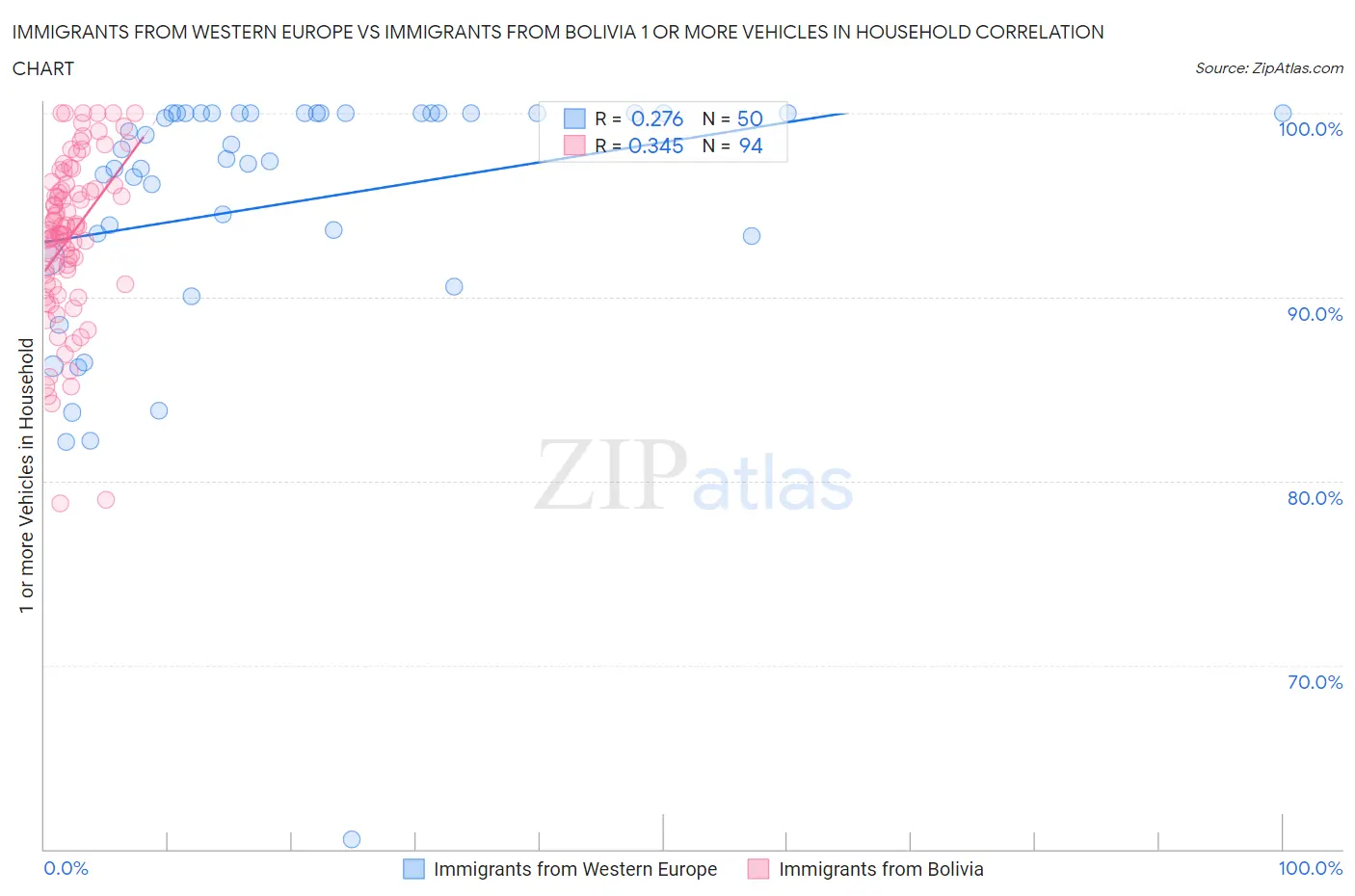 Immigrants from Western Europe vs Immigrants from Bolivia 1 or more Vehicles in Household