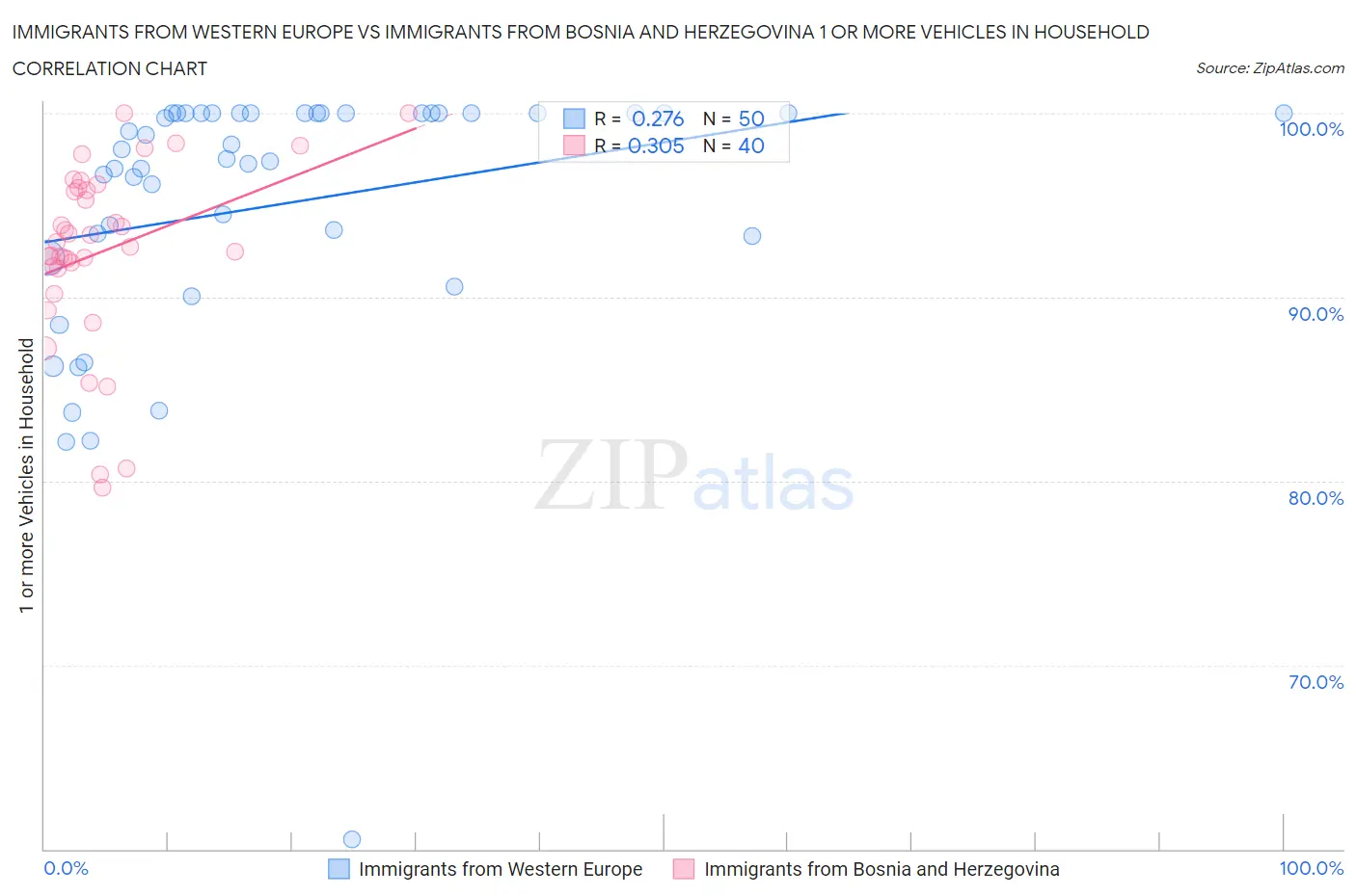 Immigrants from Western Europe vs Immigrants from Bosnia and Herzegovina 1 or more Vehicles in Household