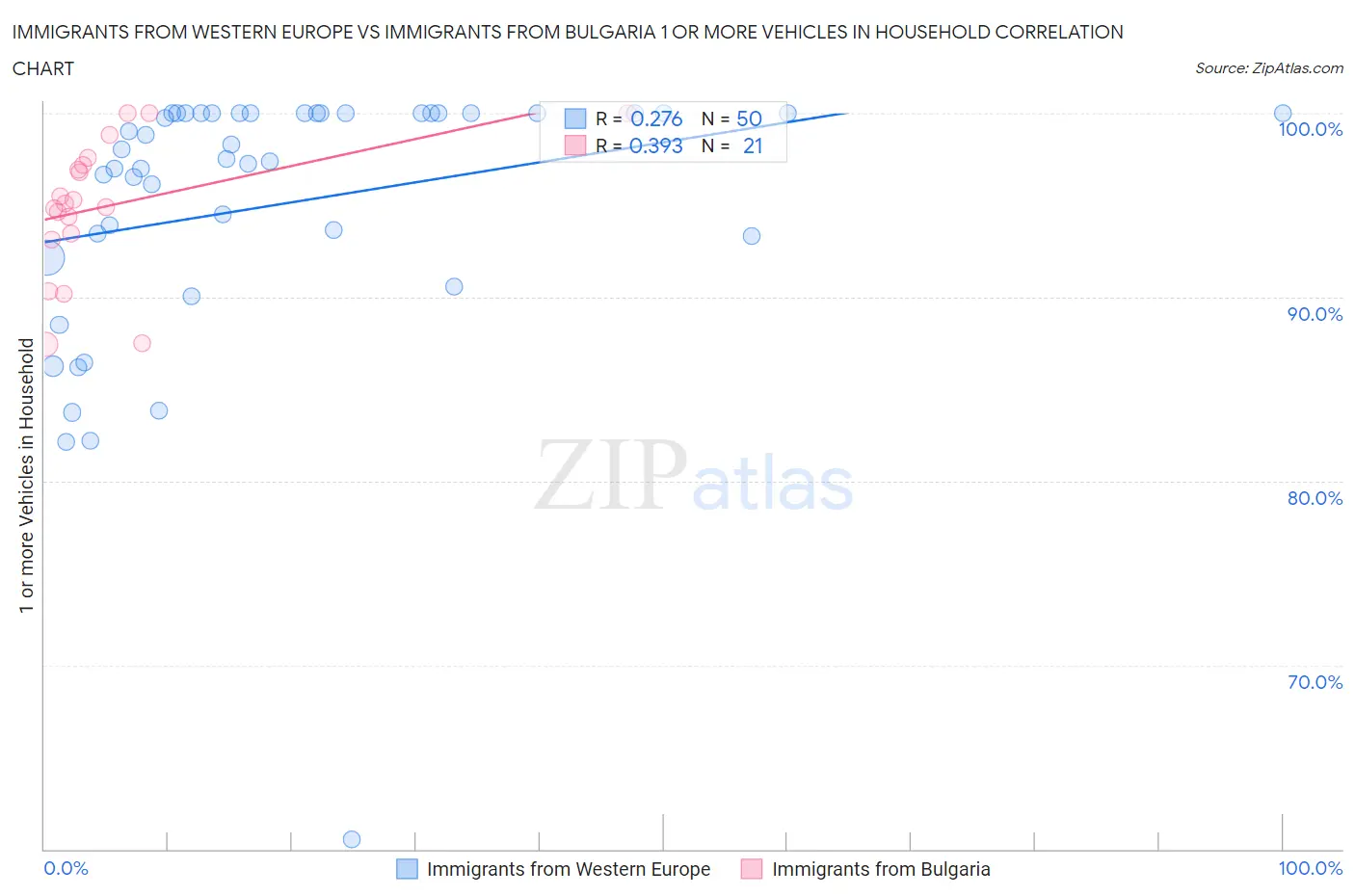 Immigrants from Western Europe vs Immigrants from Bulgaria 1 or more Vehicles in Household